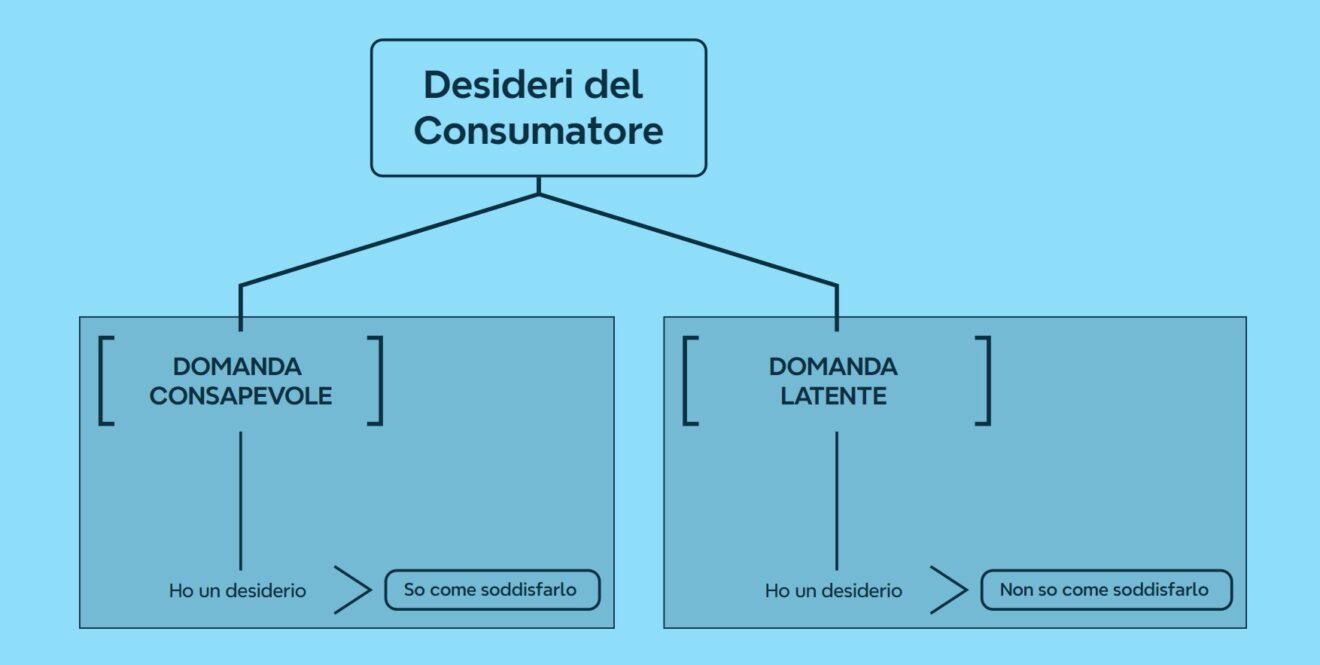 grafico di domanda espressa ed inespressa 