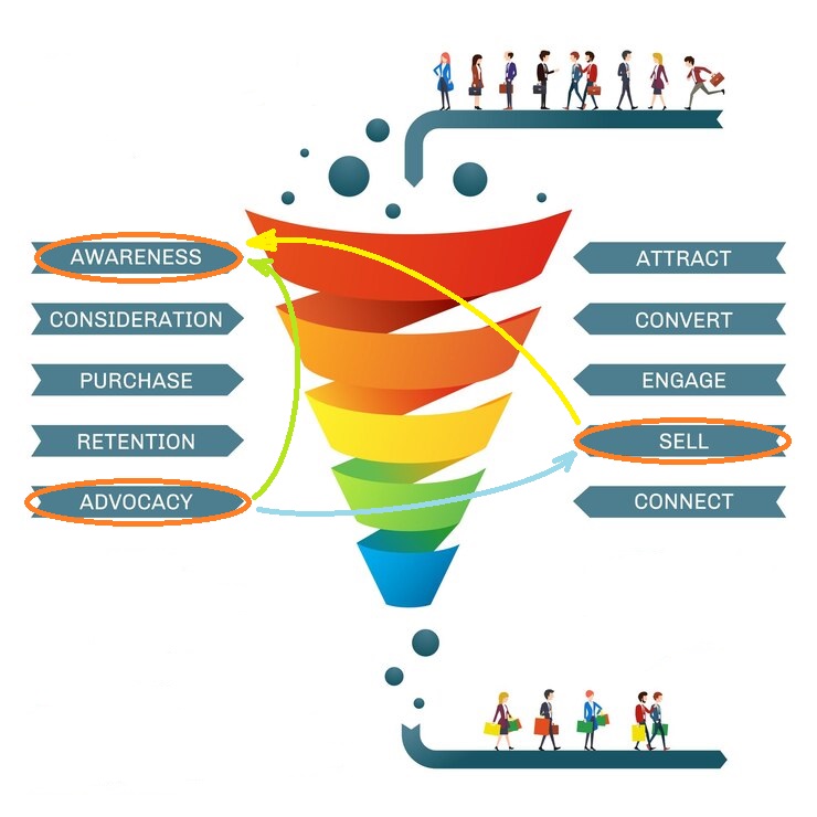 la customer advocacy nel funnel 