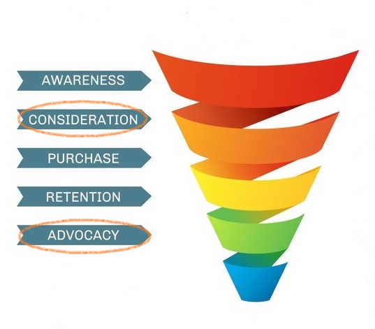 Unique Selling Proposition nel Funnel 